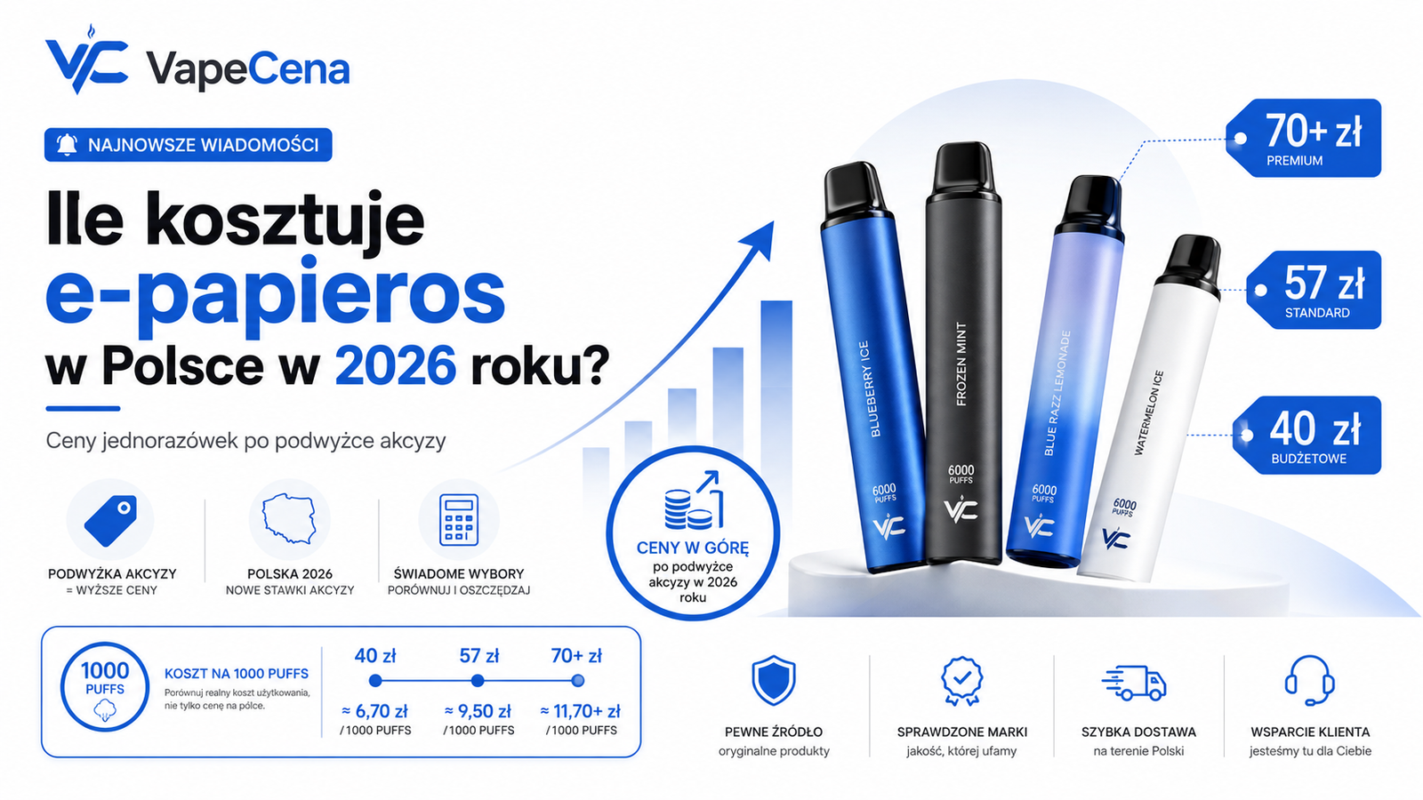 Ile kosztuje e-papieros w Polsce w 2026 roku – ceny jednorazówek po podwyżce akcyzy